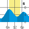 Waldport tide chart for Wednesday, December 6, 2023