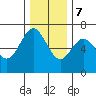 Waldport tide chart for Thursday, December 7, 2023