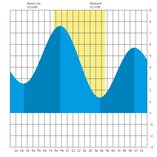 Waldport tide chart for Friday, December 8, 2023