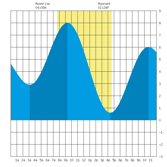 Waldport tide chart for Saturday, December 9, 2023