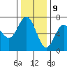 Waldport tide chart for Saturday, December 9, 2023