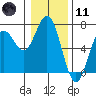 Waldport tide chart for Thursday, January 11, 2024