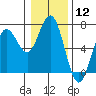 Waldport tide chart for Friday, January 12, 2024