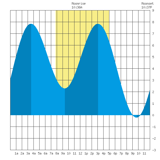 Waldport tide chart for Monday, January 15, 2024