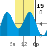 Waldport tide chart for Monday, January 15, 2024