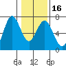 Waldport tide chart for Tuesday, January 16, 2024