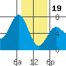 Waldport tide chart for Friday, January 19, 2024