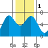 Waldport tide chart for Monday, January 1, 2024
