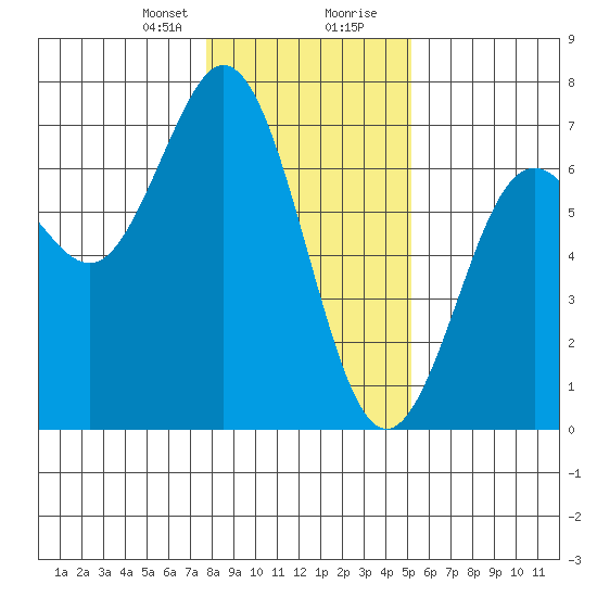 Waldport tide chart for Sunday, January 21, 2024