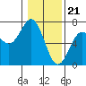 Waldport tide chart for Sunday, January 21, 2024