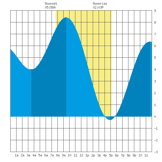 Waldport tide chart for Monday, January 22, 2024