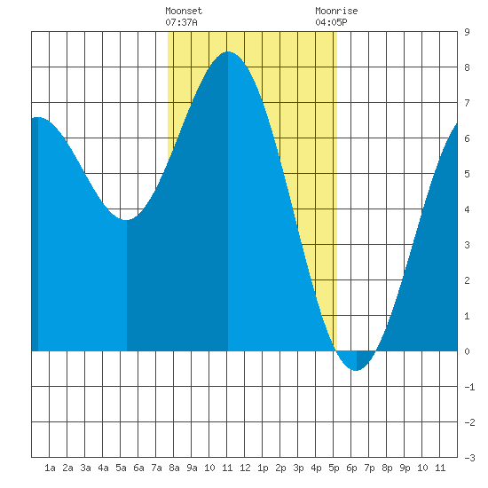 Waldport tide chart for Wednesday, January 24, 2024