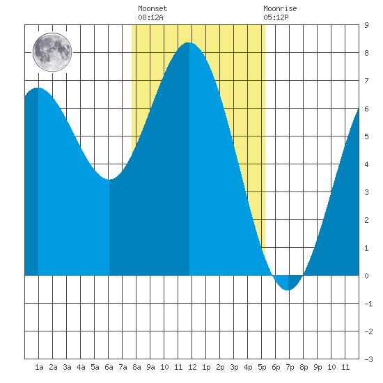 Waldport tide chart for Thursday, January 25, 2024