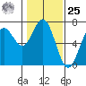 Waldport tide chart for Thursday, January 25, 2024
