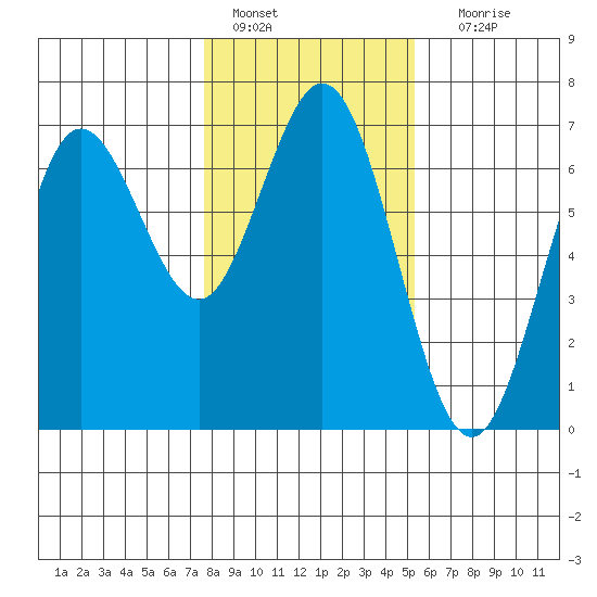 Waldport tide chart for Saturday, January 27, 2024