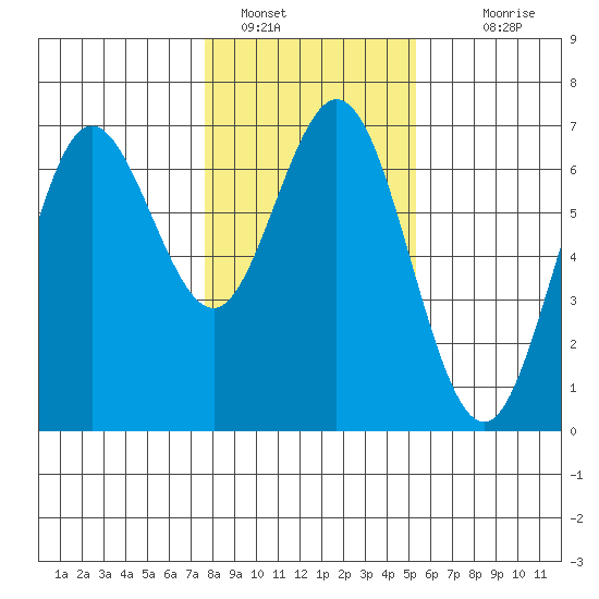 Waldport tide chart for Sunday, January 28, 2024