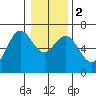 Waldport tide chart for Tuesday, January 2, 2024