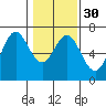 Waldport tide chart for Tuesday, January 30, 2024