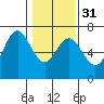 Waldport tide chart for Wednesday, January 31, 2024