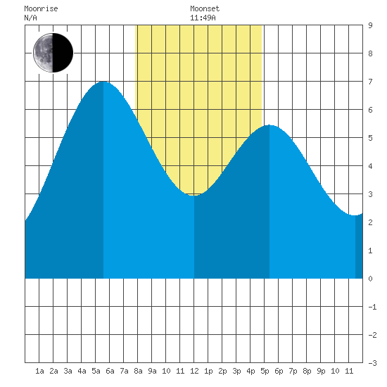 Waldport tide chart for Wednesday, January 3, 2024