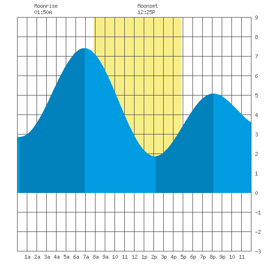 Waldport tide chart for Friday, January 5, 2024