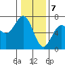Waldport tide chart for Sunday, January 7, 2024