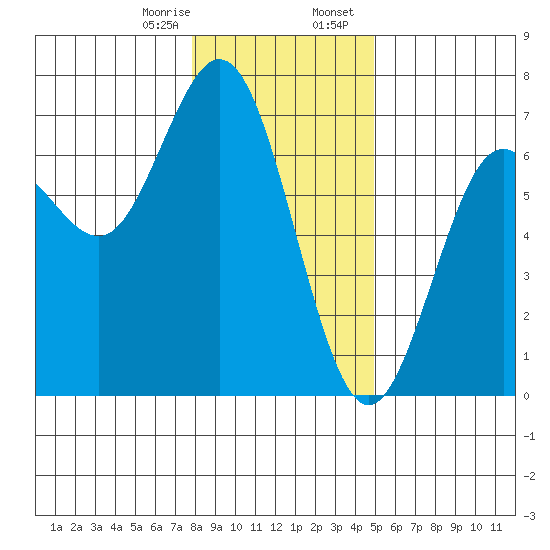 Waldport tide chart for Monday, January 8, 2024