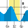 Waldport tide chart for Monday, January 8, 2024