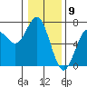 Waldport tide chart for Tuesday, January 9, 2024