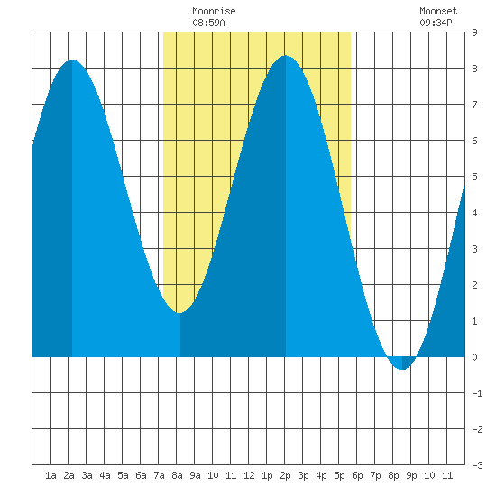Waldport tide chart for Monday, February 12, 2024