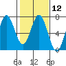 Waldport tide chart for Monday, February 12, 2024