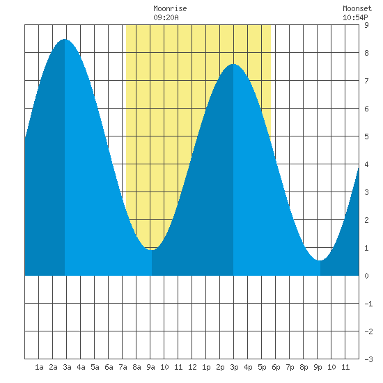 Waldport tide chart for Tuesday, February 13, 2024