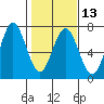 Waldport tide chart for Tuesday, February 13, 2024