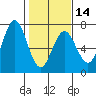 Waldport tide chart for Wednesday, February 14, 2024