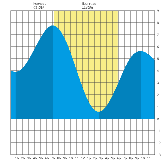 Waldport tide chart for Sunday, February 18, 2024