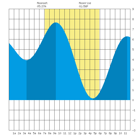 Waldport tide chart for Tuesday, February 20, 2024