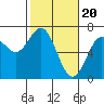 Waldport tide chart for Tuesday, February 20, 2024