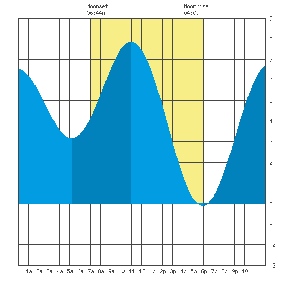 Waldport tide chart for Thursday, February 22, 2024