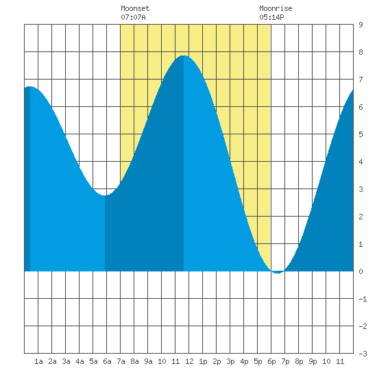 Waldport tide chart for Friday, February 23, 2024