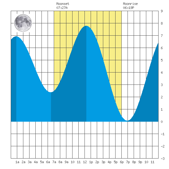 Waldport tide chart for Saturday, February 24, 2024