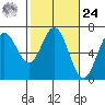 Waldport tide chart for Saturday, February 24, 2024