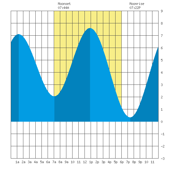 Waldport tide chart for Sunday, February 25, 2024
