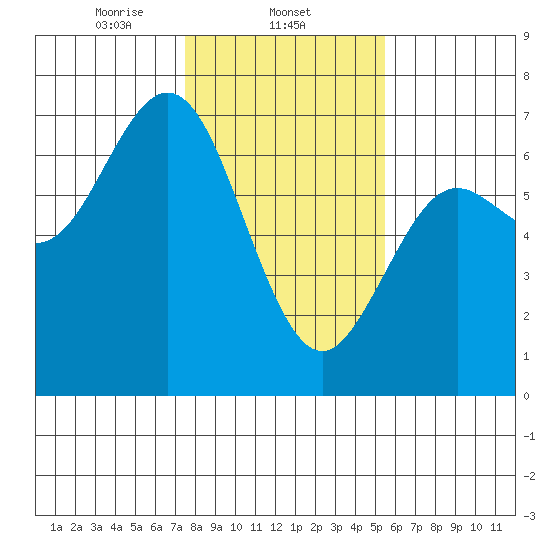 Waldport tide chart for Sunday, February 4, 2024