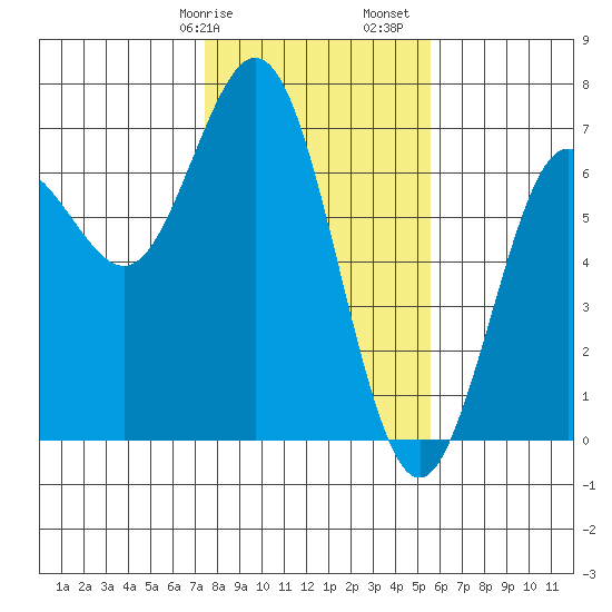 Waldport tide chart for Wednesday, February 7, 2024
