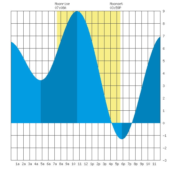 Waldport tide chart for Thursday, February 8, 2024