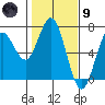 Waldport tide chart for Friday, February 9, 2024