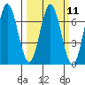 Waldport tide chart for Monday, March 11, 2024