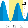 Waldport tide chart for Tuesday, March 12, 2024