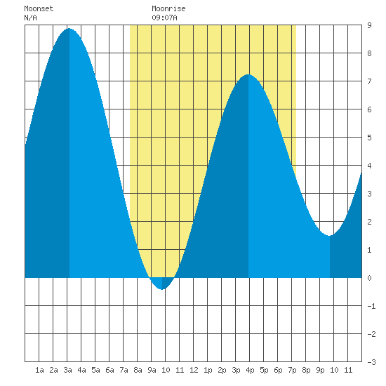 Waldport tide chart for Wednesday, March 13, 2024