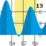 Waldport tide chart for Wednesday, March 13, 2024